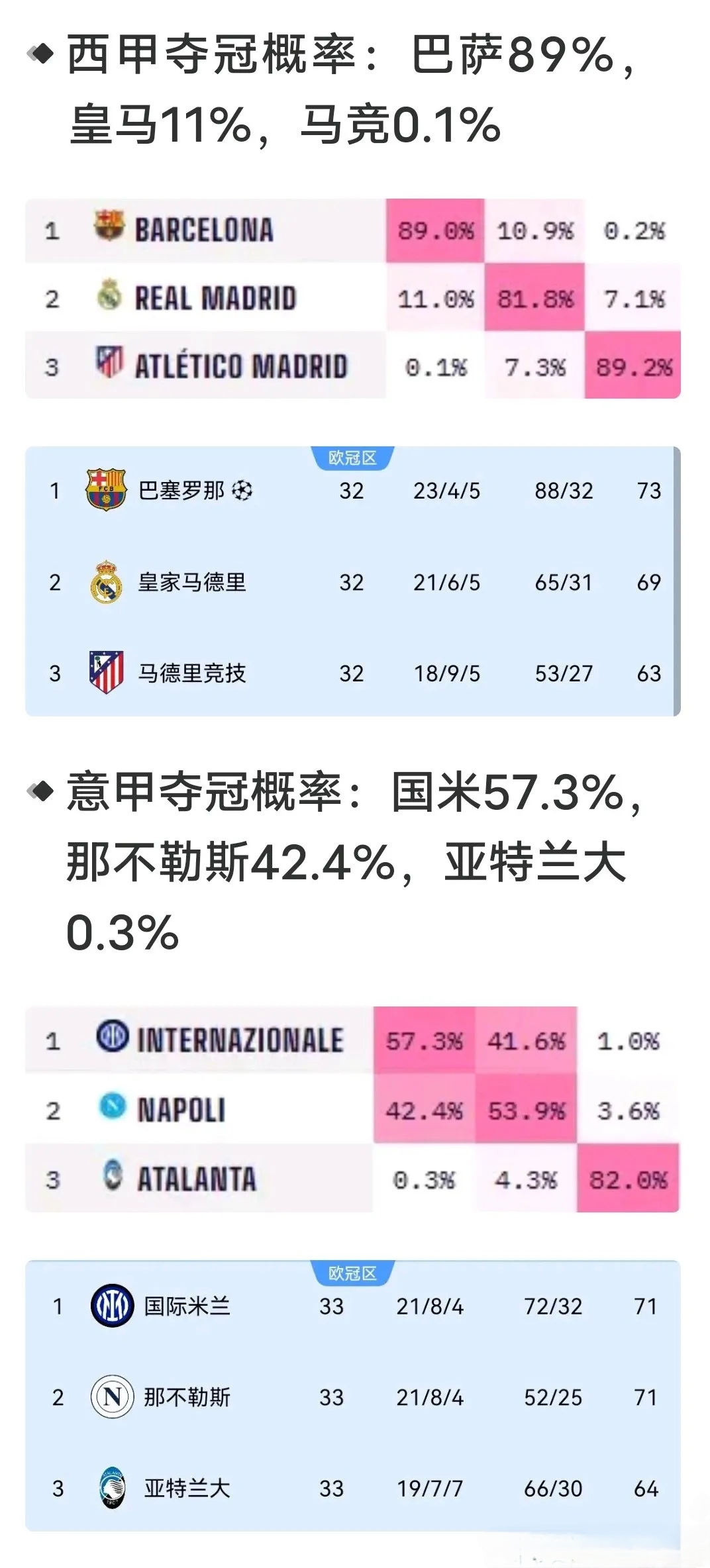 利物浦取得连胜,登顶积分榜 利物浦取得连胜,登顶积分榜