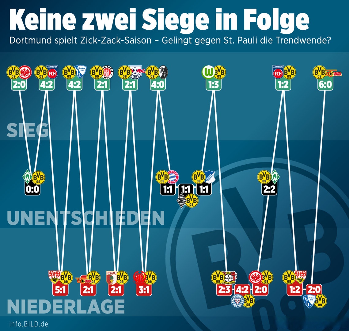 多特蒙德球队改变战术,力争打破连败魔咒 多特蒙德球队改变战术,力争打破连败魔咒