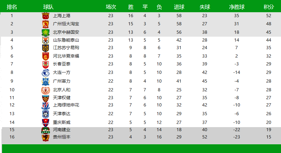 贵州恒丰主场不敌对手,积分下滑 贵州恒丰主场不敌对手,积分下滑