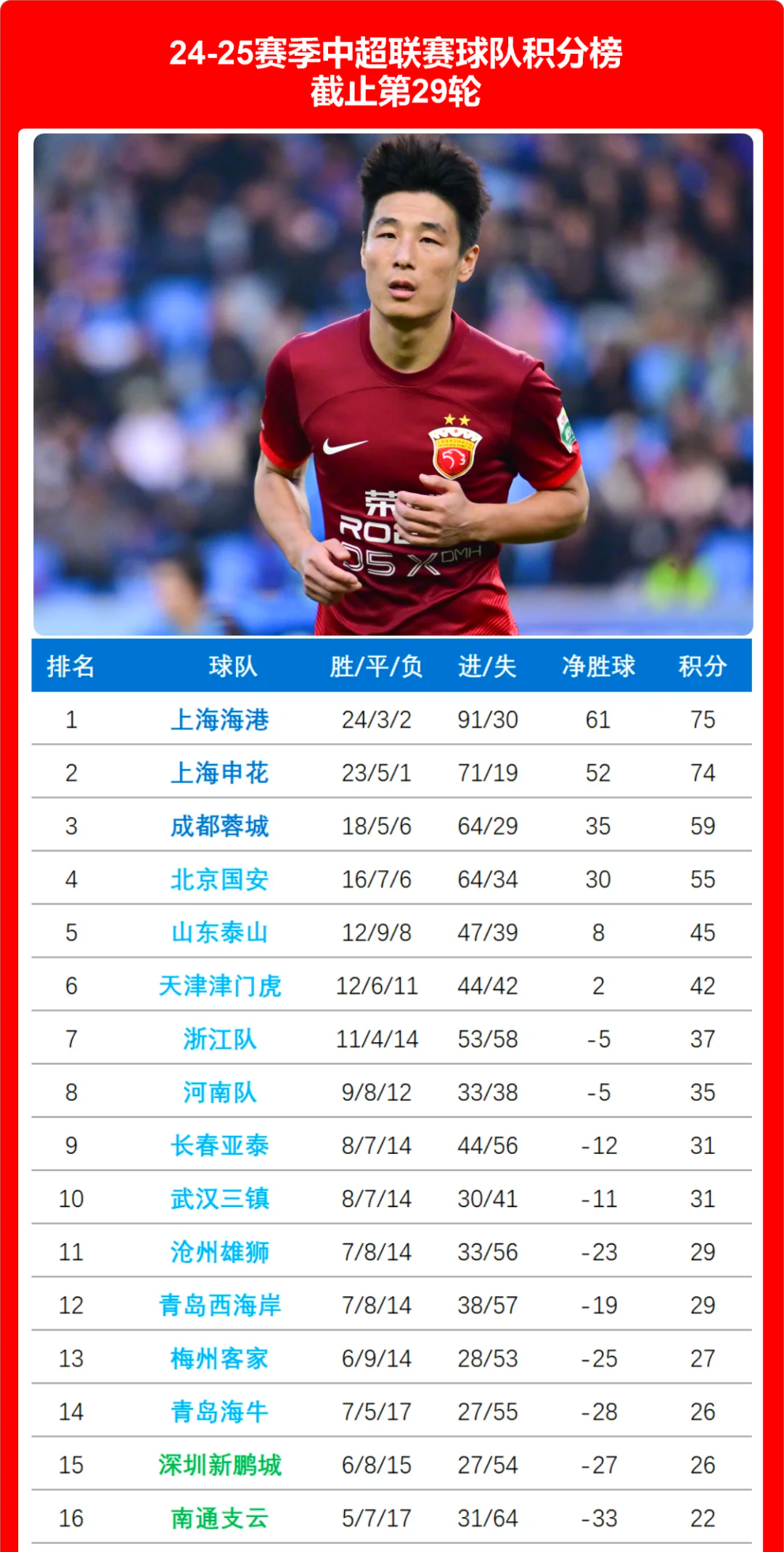 包含申花主场-力克华夏幸福,继续豪取分的词条 包含申花主场-力克华夏幸福,继续豪取分的词条